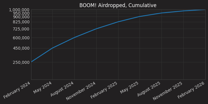 Airdrop Schedule